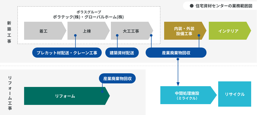 住宅資材センターの業務範囲図